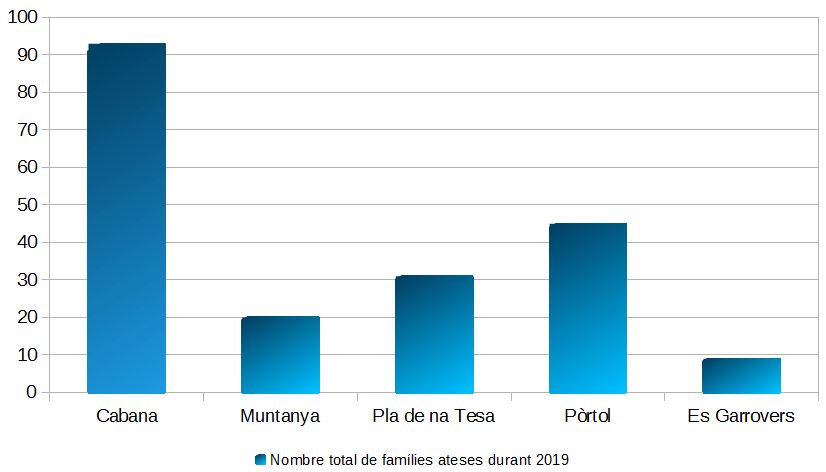 Gràfic 1.Famílies ateses per l’equip d’educació socials segons zones d’atenció (any 2019). Font: Marratxí Social