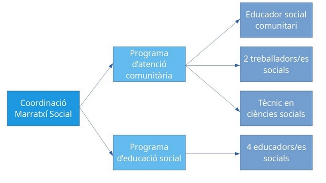 Figura 2. Organització de l’equip de Marratxí Social. Font: Marratxí Social