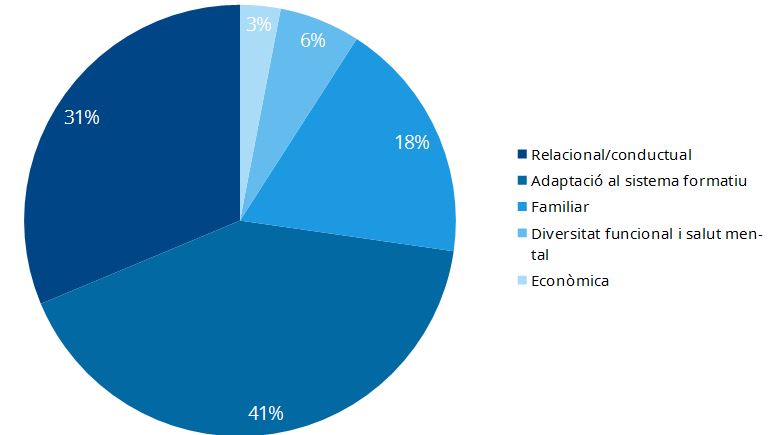 Gràfic 2. Necessitat i/o problemàtica principal d'atenció. Font: Marratxí Social