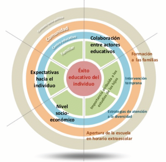 Esquema èxit educatiu